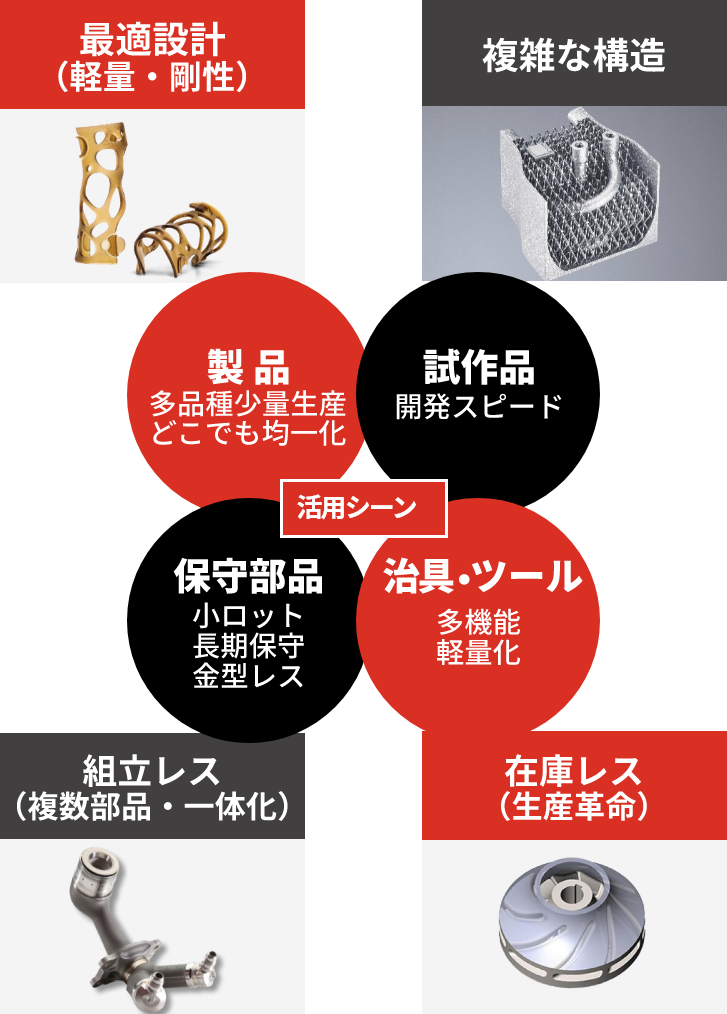 3Dプリンティングの活用シーン