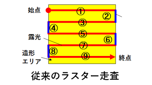 レーザー露光の改良