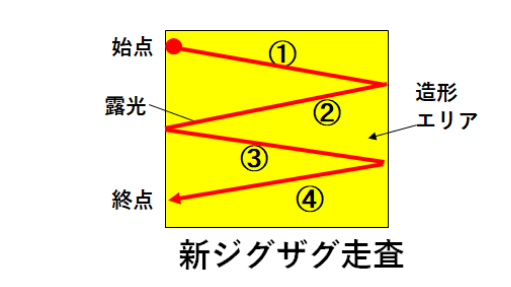 レーザー露光の改良