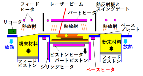 加工環境の均一化