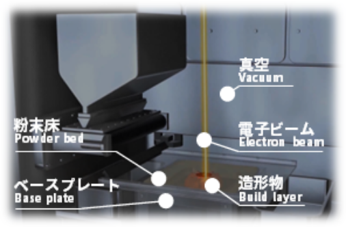 三菱電機電子ビーム金属3Dプリンタ EZ300
