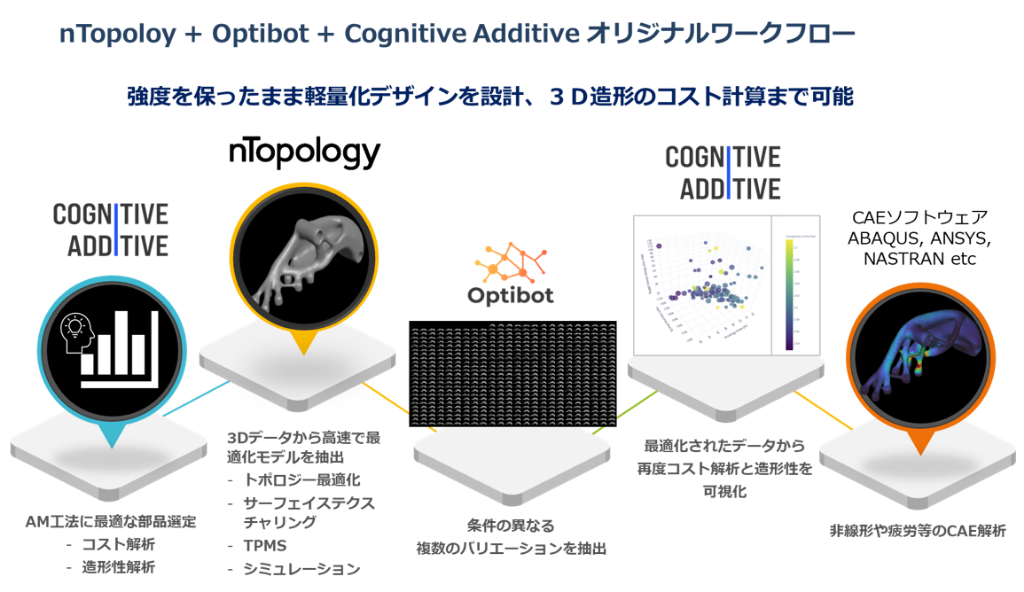 ＡＭ設計最適化とコスト・品質解析総合ツール