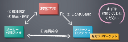 Lレンタル（オペレーティングリース）のご案内