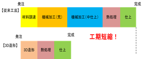 開発部品、試作部品の短納期製作