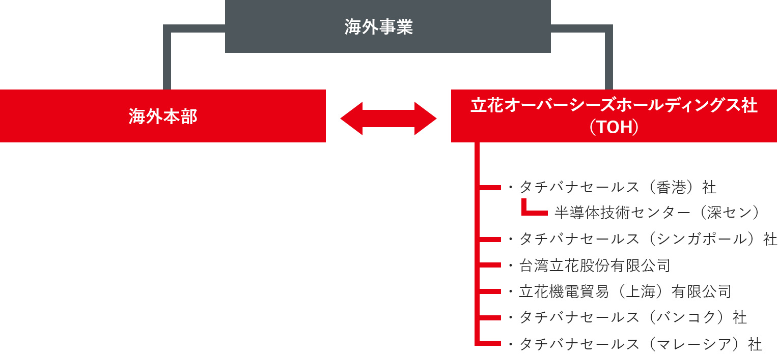 図：海外事業の関係図