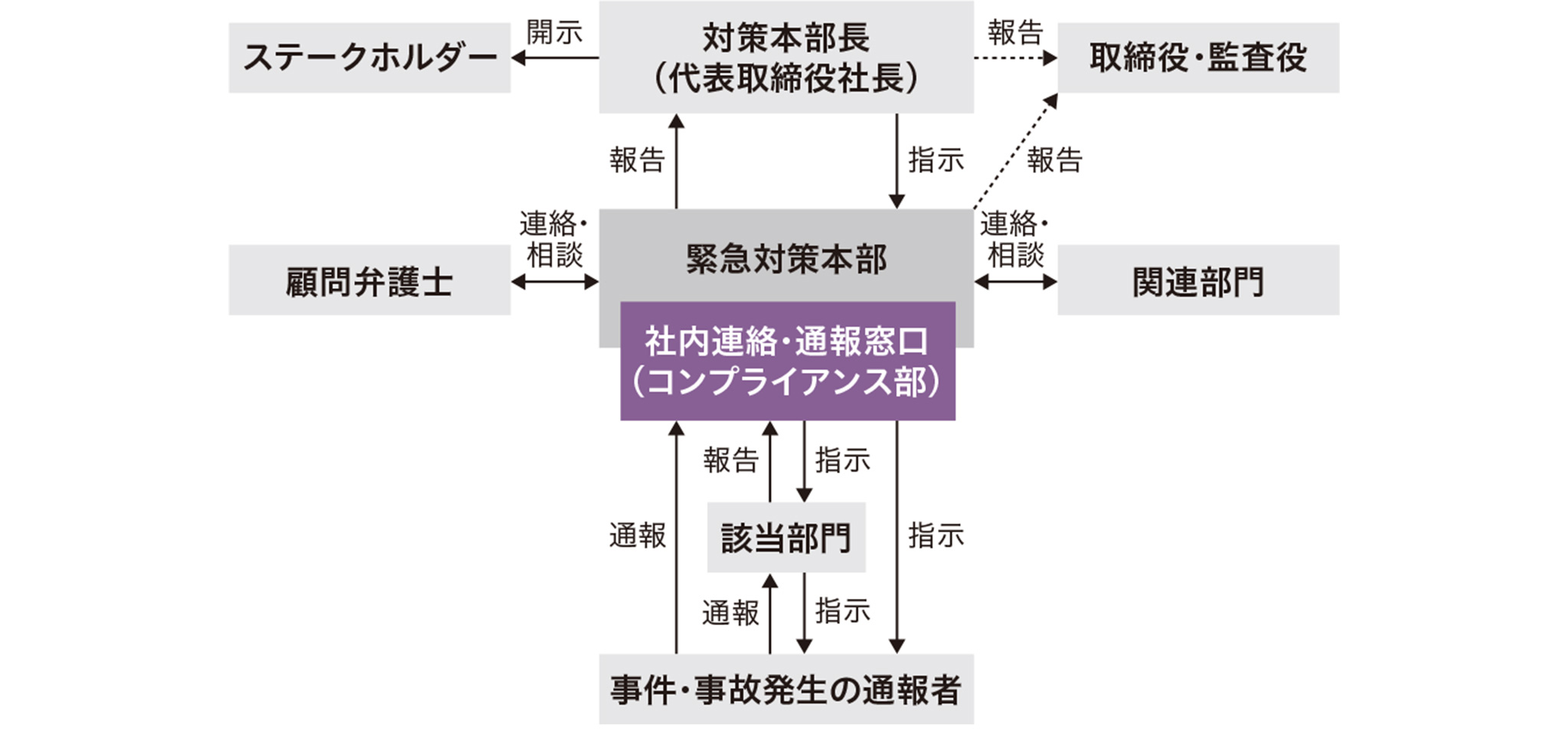 図：リスクマネジメント体制図