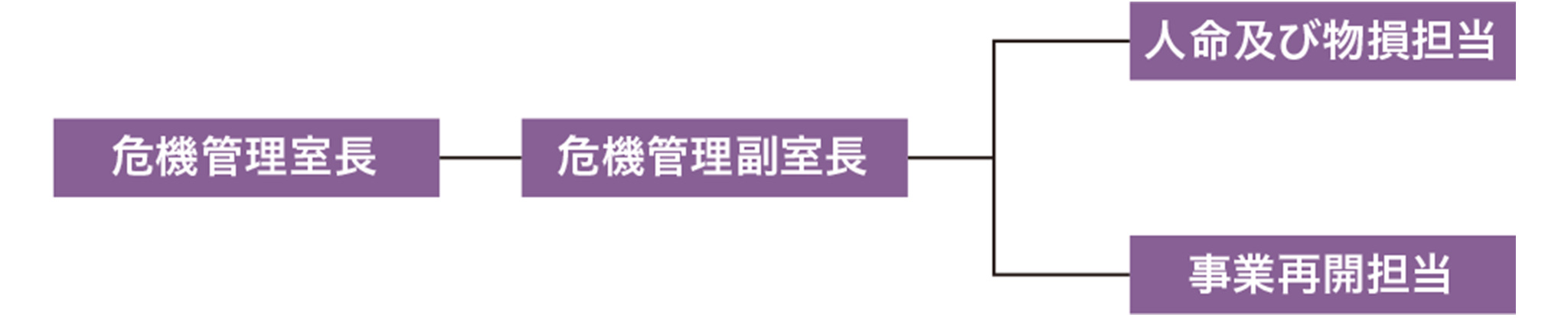 図：危機管理室組織図