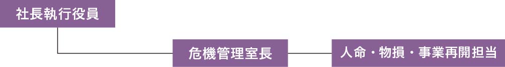 図：危機管理室組織図