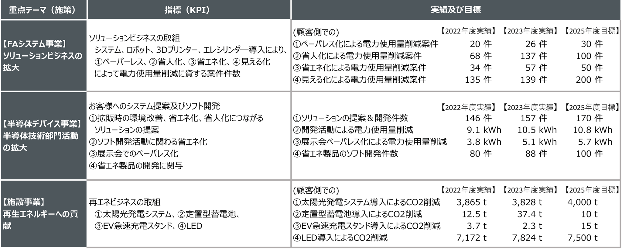 図：環境配慮型製品の拡販～資源の集中による徹底的な深掘