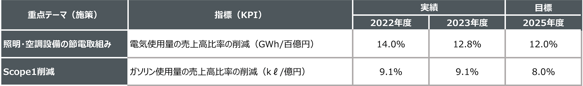 図：CO2削減への取組み