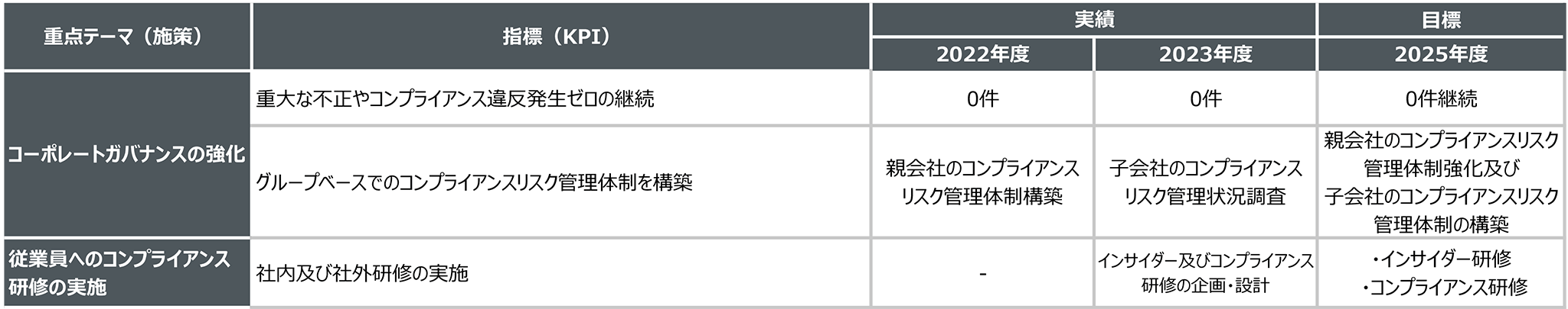 図：「経営体制の有効性と透明性を追求」及び「コンプライアンスの強化」