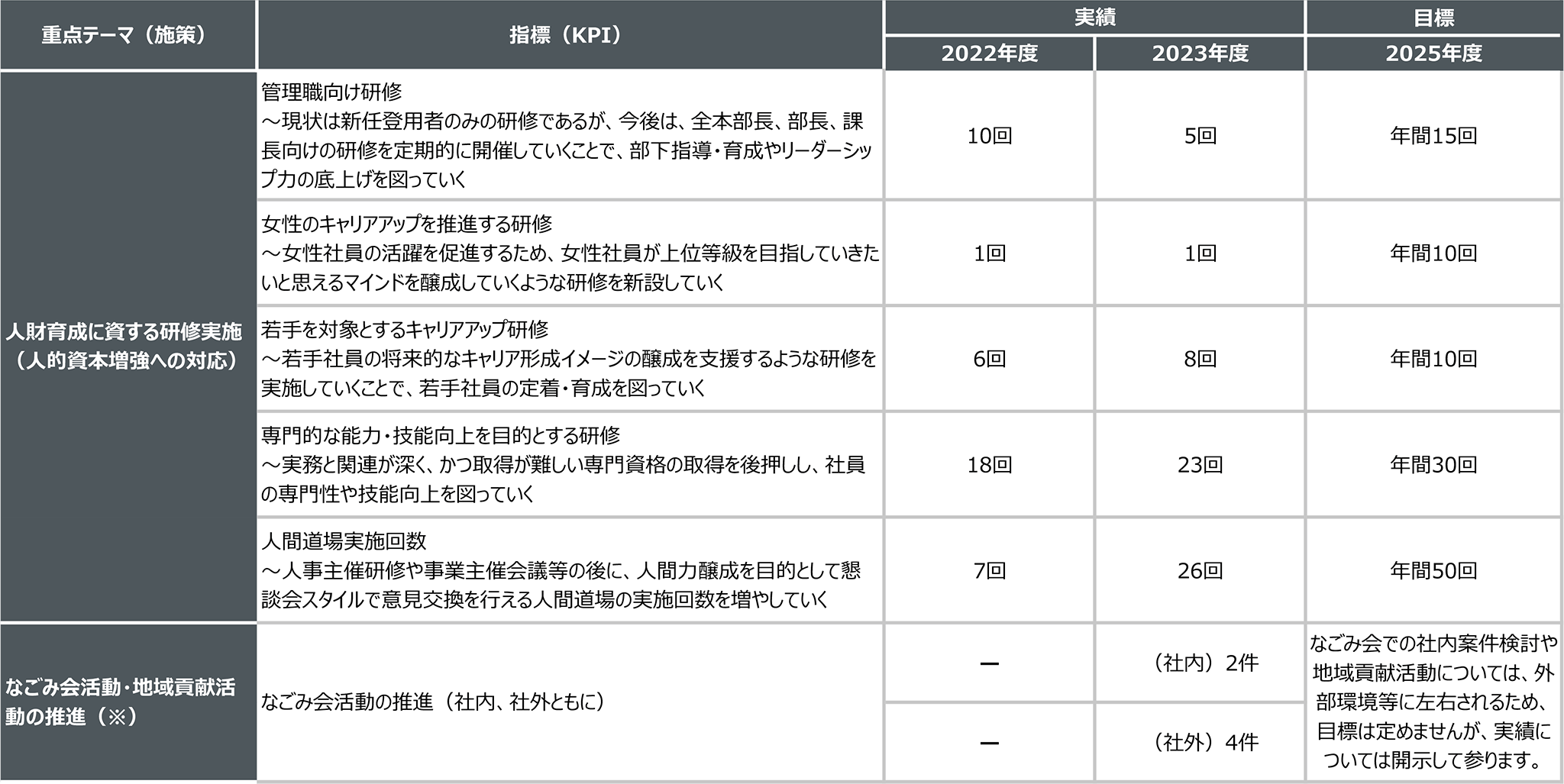 図：人基軸経営の深化」及び「地域社会とともに発展・成長の実現」