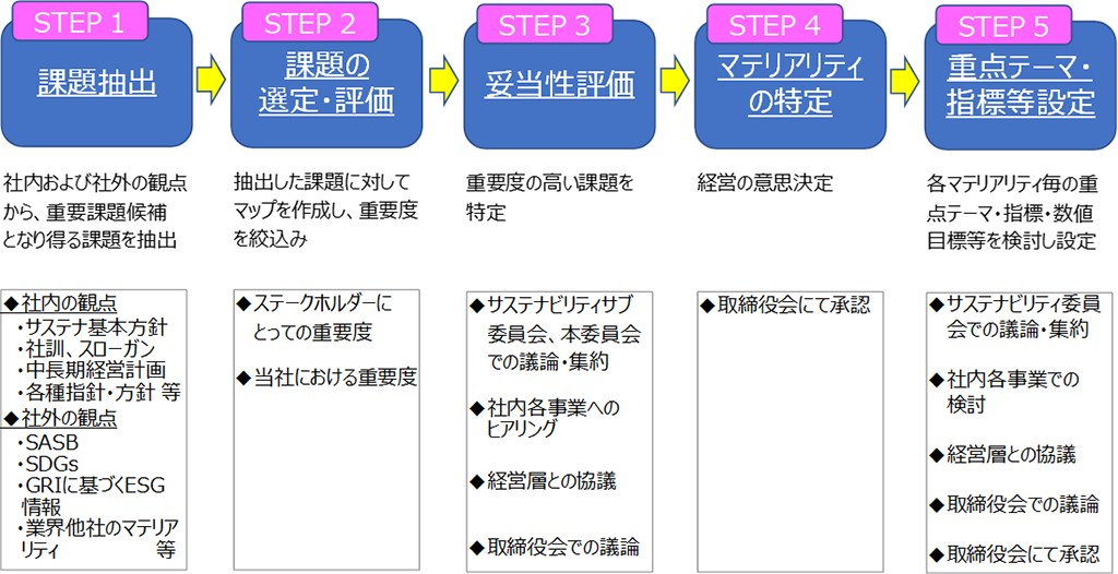 図：特定プロセス