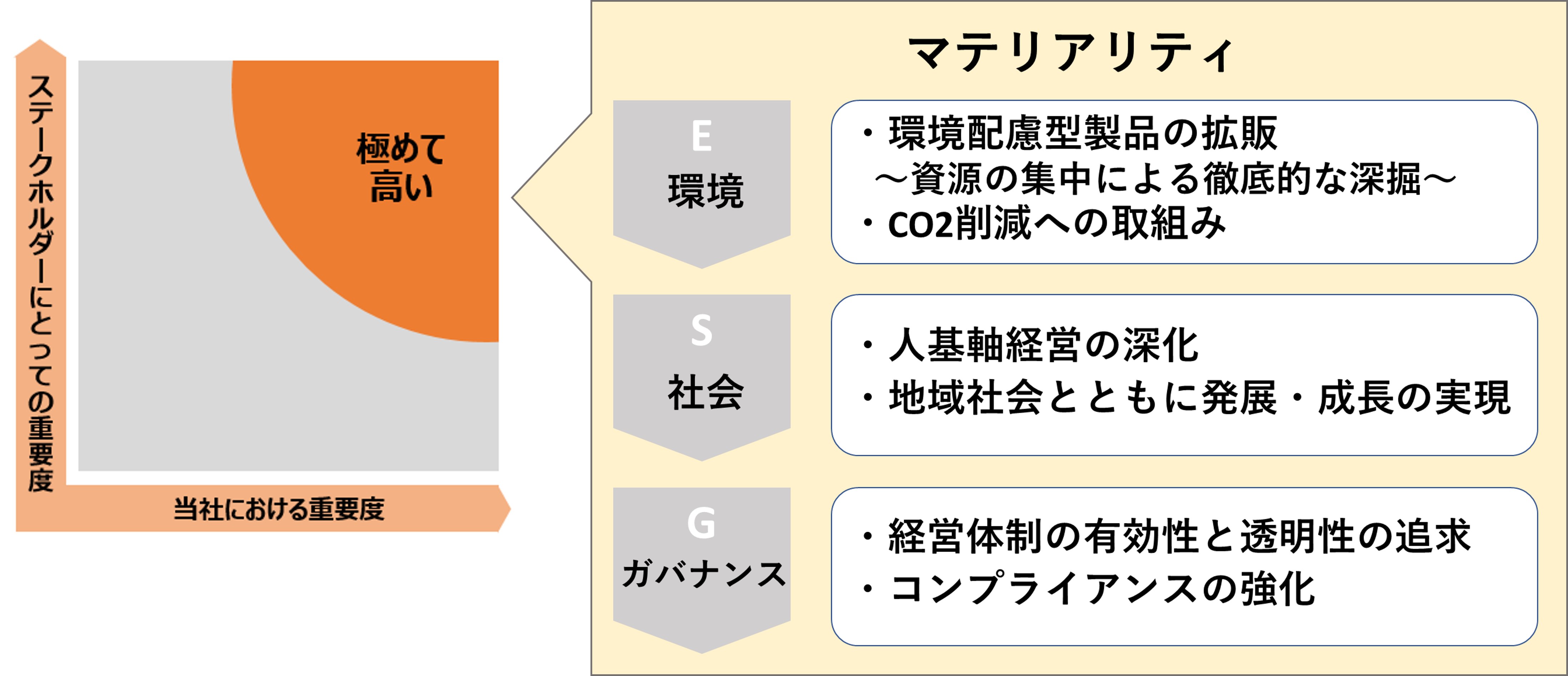 図：マテリアリティの特定