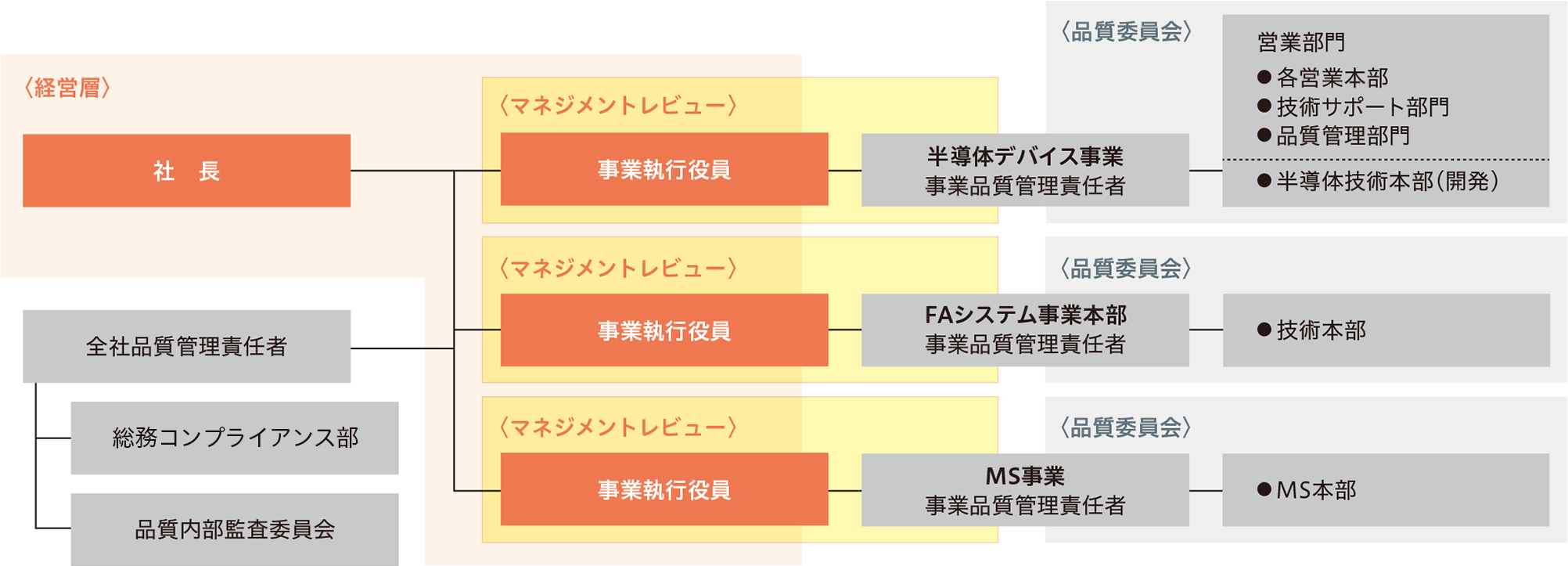 図：品質マネジメント組織図