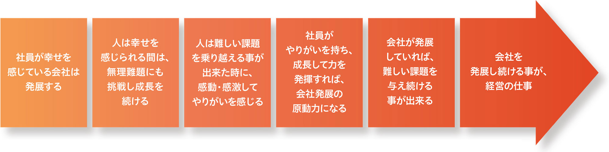 社員が幸せを感じている会社は発展する⇒人は幸せを感じられる間は、無理難題にも挑戦し成長を続ける⇒人は難しい課題を乗り越える事が出来た時に、感動・感激してやりがいを感じる⇒社員がやりがいを持ち成長して力を発揮すれば、会社発展の原動力になる⇒会社が発展していれば、難しい課題を与え続ける事が出来る⇒会社を発展し続ける事が、経営の仕事