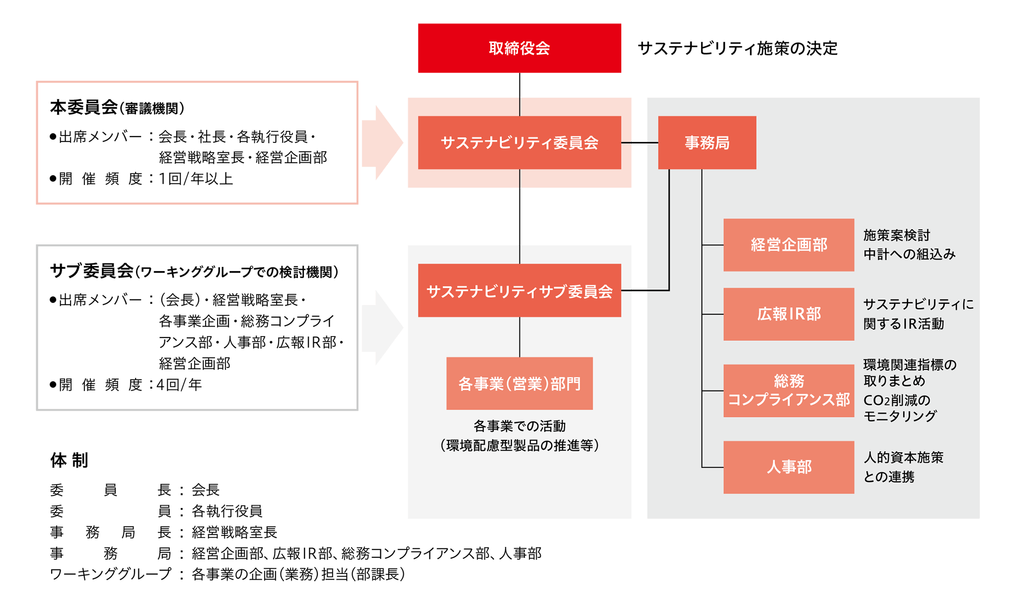 図：サステナビリティ推進体制