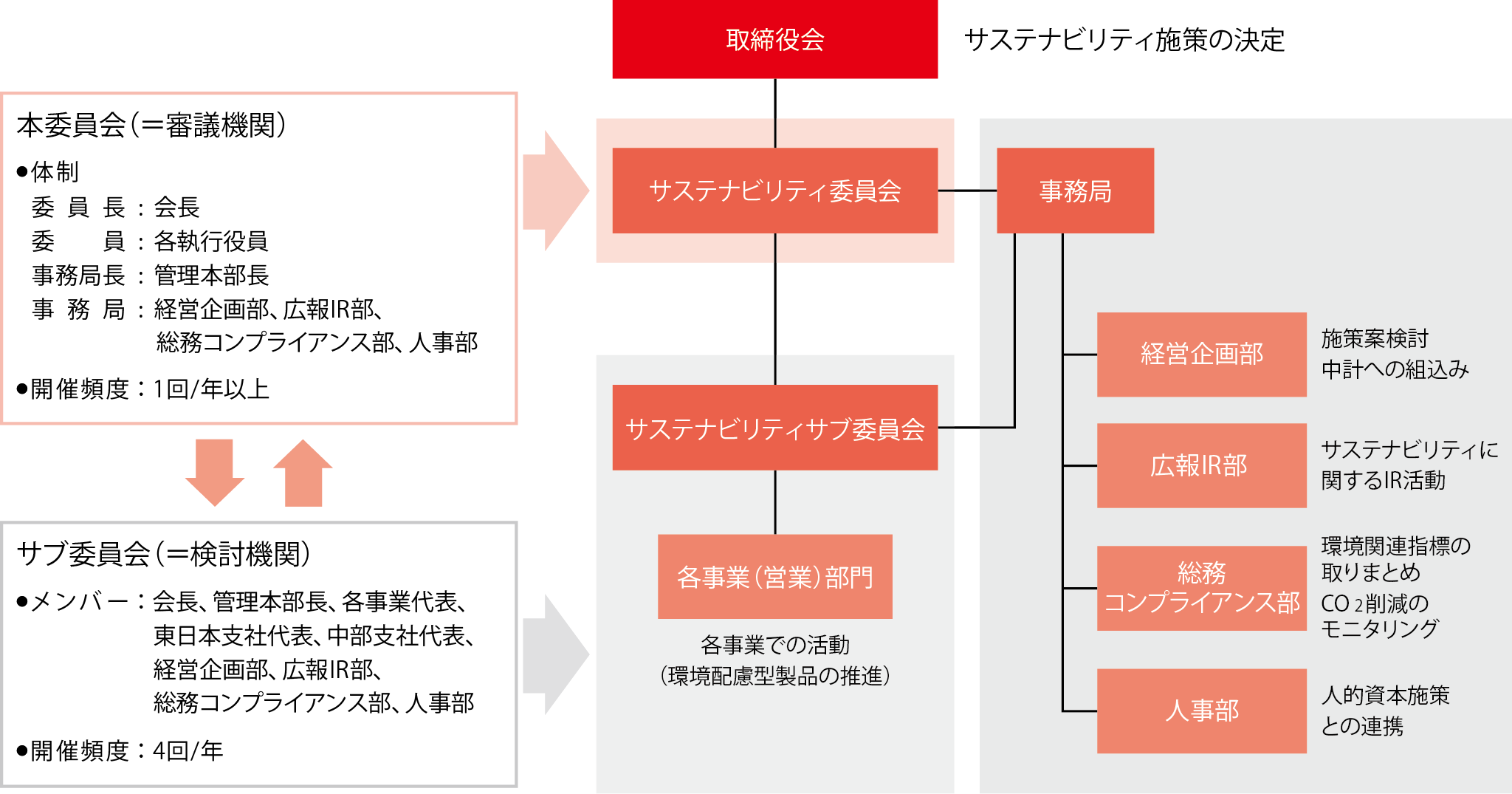 図：サステナビリティ推進体制