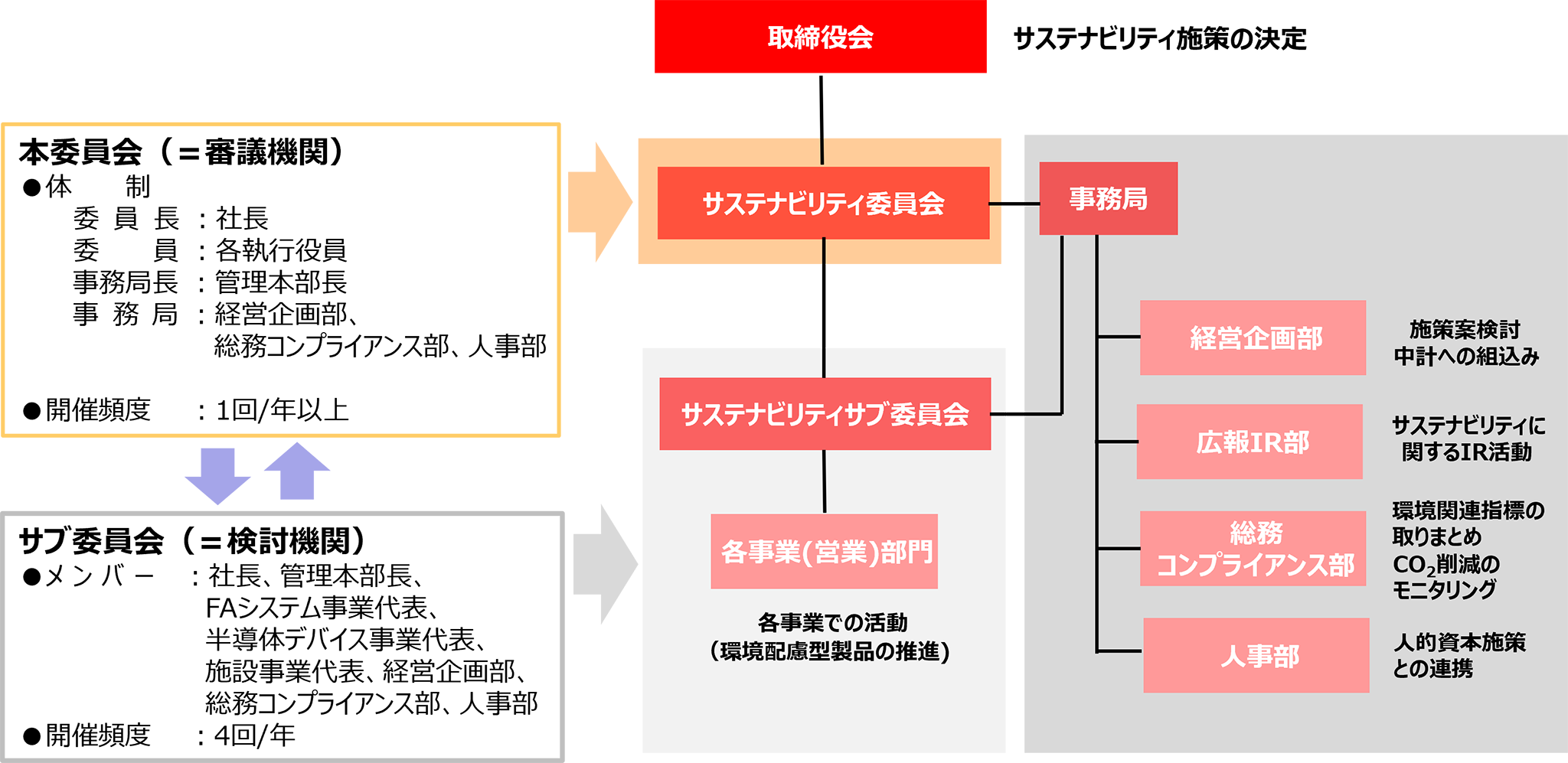 図：サステナビリティ推進体制