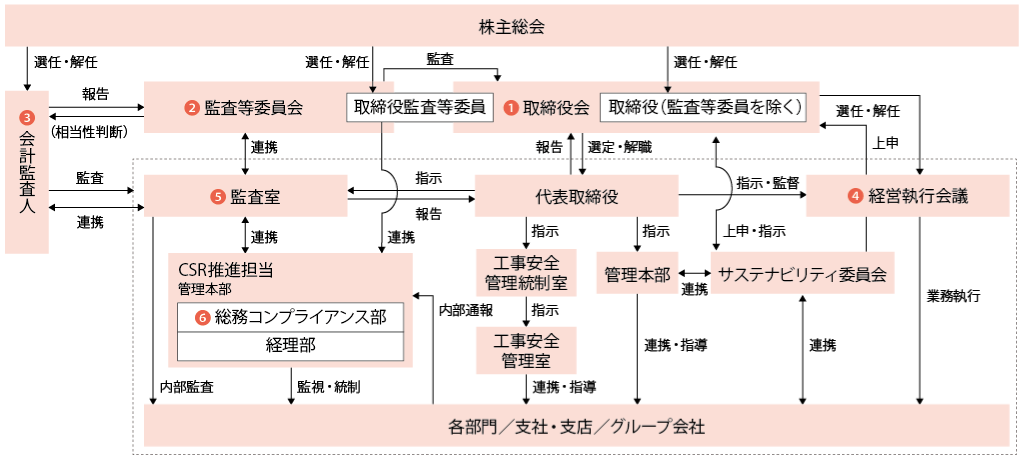 コーポレートガバナンス体制図