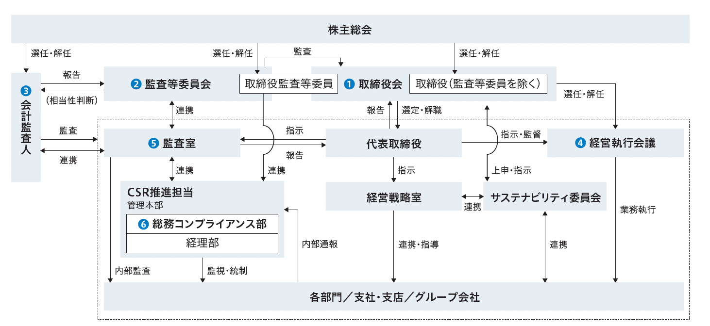 コーポレートガバナンス体制図