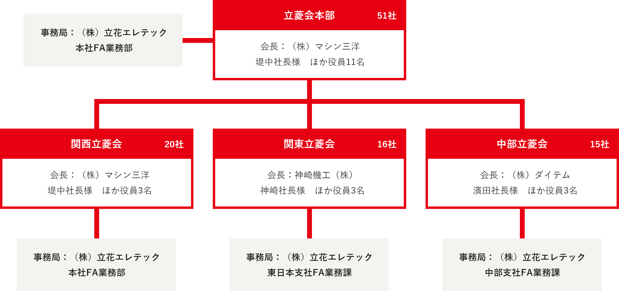 図：立菱会の組織と役員