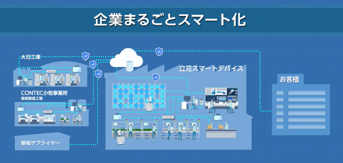 企業まるごとスマート化