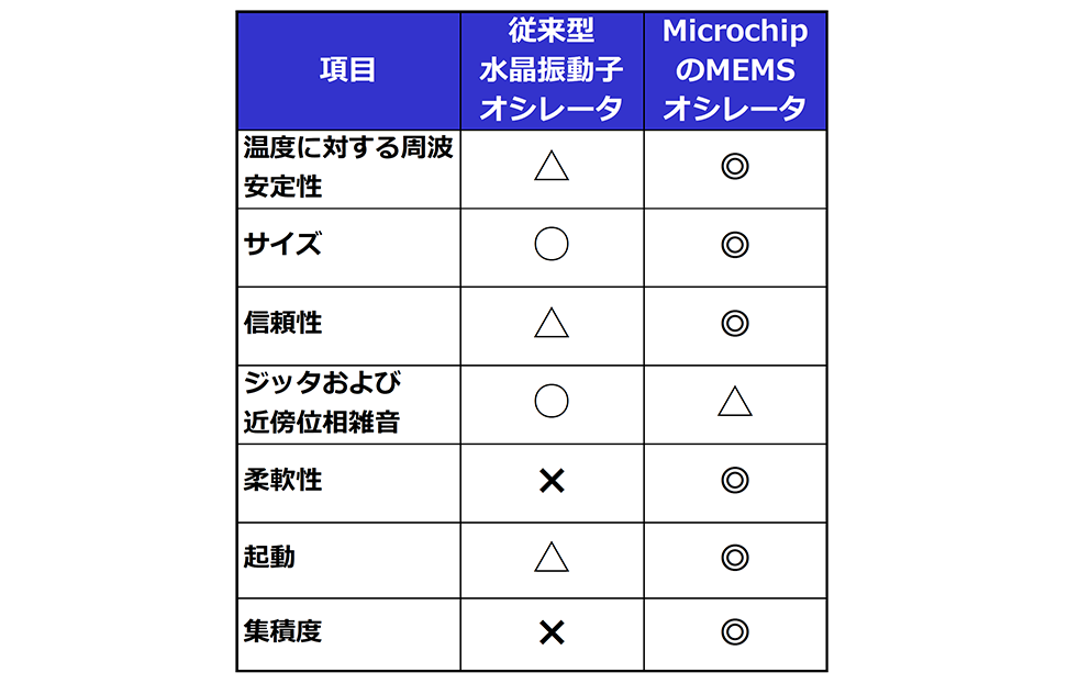 MEMSオシレータ/クロック